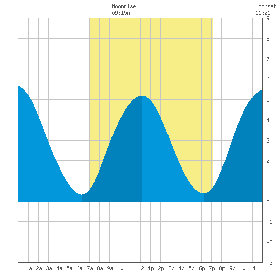 Old Bridge tide chart for Wednesday, March 17, 2021