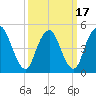 Old Bridge tide chart for Wednesday, March 17, 2021