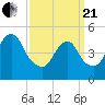 Old Bridge tide chart for Sunday, March 21, 2021