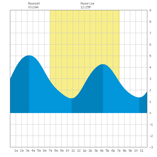 Old Bridge tide chart for Monday, March 22, 2021
