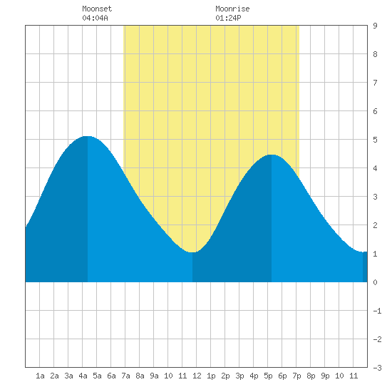 Old Bridge tide chart for Tuesday, March 23, 2021