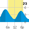 Old Bridge tide chart for Tuesday, March 23, 2021