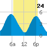 Old Bridge tide chart for Wednesday, March 24, 2021
