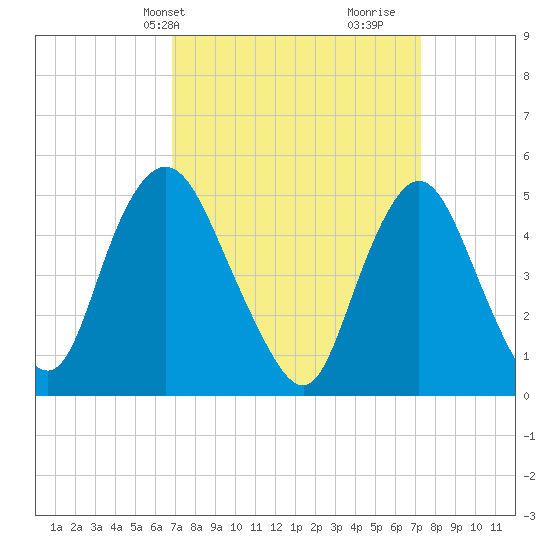 Old Bridge tide chart for Thursday, March 25, 2021