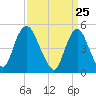 Old Bridge tide chart for Thursday, March 25, 2021