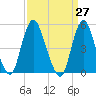 Old Bridge tide chart for Saturday, March 27, 2021
