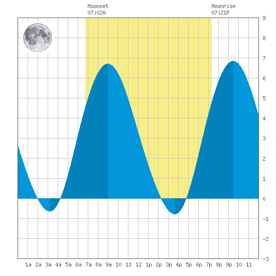 Old Bridge tide chart for Sunday, March 28, 2021
