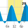 Old Bridge tide chart for Monday, March 29, 2021