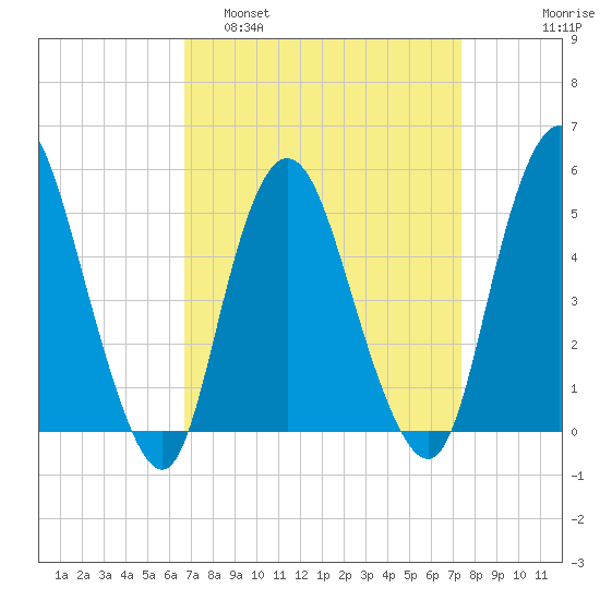 Old Bridge tide chart for Wednesday, March 31, 2021