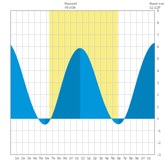 Old Bridge tide chart for Wednesday, March 3, 2021