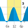Old Bridge tide chart for Wednesday, March 3, 2021