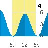 Old Bridge tide chart for Thursday, March 4, 2021