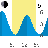 Old Bridge tide chart for Friday, March 5, 2021