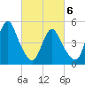 Old Bridge tide chart for Saturday, March 6, 2021