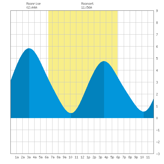 Old Bridge tide chart for Sunday, March 7, 2021