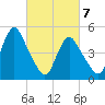 Old Bridge tide chart for Sunday, March 7, 2021