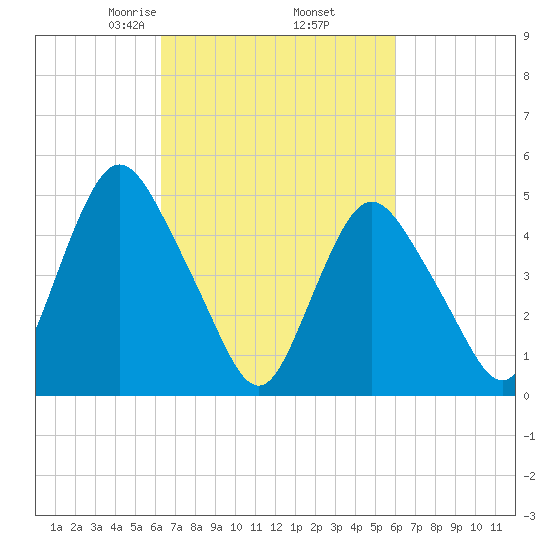 Old Bridge tide chart for Monday, March 8, 2021