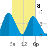 Old Bridge tide chart for Monday, March 8, 2021