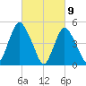 Old Bridge tide chart for Tuesday, March 9, 2021