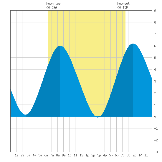 Old Bridge tide chart for Saturday, April 10, 2021