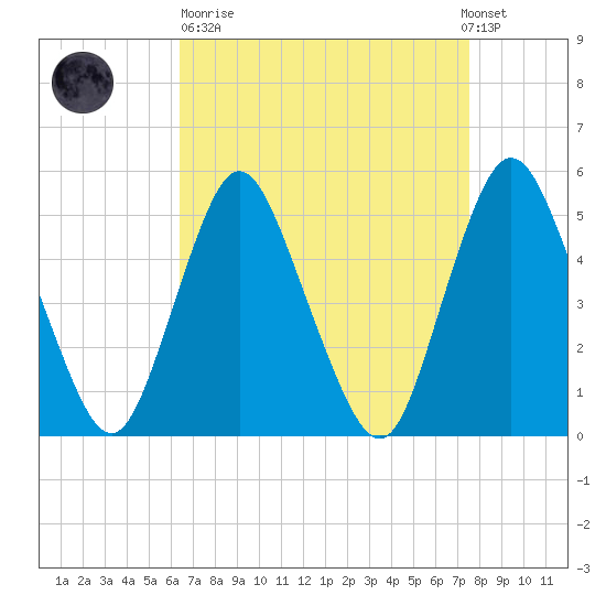 Old Bridge tide chart for Sunday, April 11, 2021