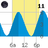 Old Bridge tide chart for Sunday, April 11, 2021