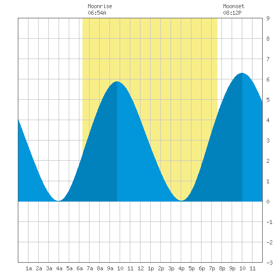 Old Bridge tide chart for Monday, April 12, 2021
