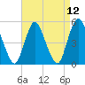 Old Bridge tide chart for Monday, April 12, 2021