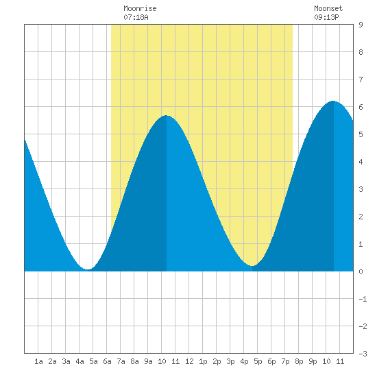 Old Bridge tide chart for Tuesday, April 13, 2021