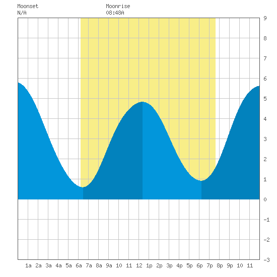 Old Bridge tide chart for Friday, April 16, 2021