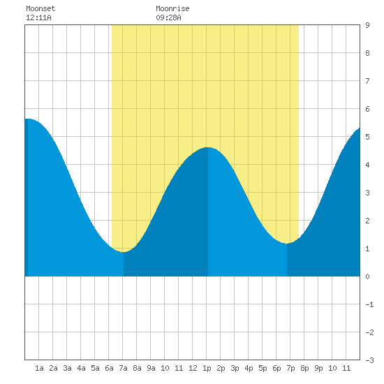Old Bridge tide chart for Saturday, April 17, 2021