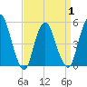 Old Bridge tide chart for Thursday, April 1, 2021