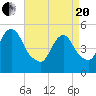 Old Bridge tide chart for Tuesday, April 20, 2021