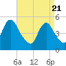 Old Bridge tide chart for Wednesday, April 21, 2021