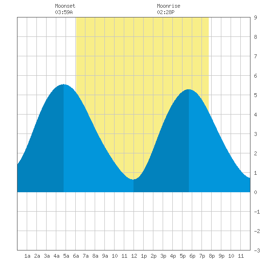 Old Bridge tide chart for Thursday, April 22, 2021