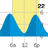 Old Bridge tide chart for Thursday, April 22, 2021
