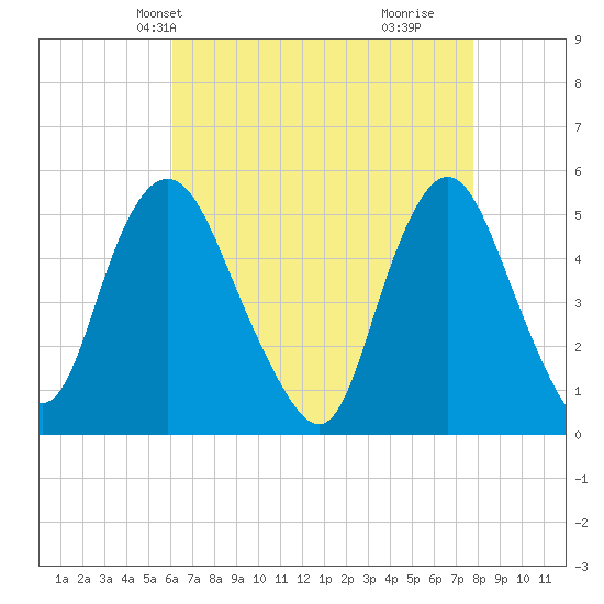 Old Bridge tide chart for Friday, April 23, 2021