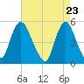 Old Bridge tide chart for Friday, April 23, 2021