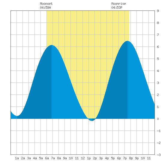Old Bridge tide chart for Saturday, April 24, 2021