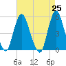 Old Bridge tide chart for Sunday, April 25, 2021