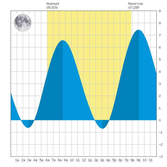 Old Bridge tide chart for Monday, April 26, 2021