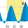 Old Bridge tide chart for Tuesday, April 27, 2021