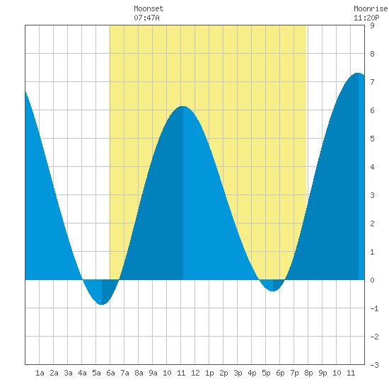 Old Bridge tide chart for Thursday, April 29, 2021