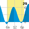 Old Bridge tide chart for Thursday, April 29, 2021