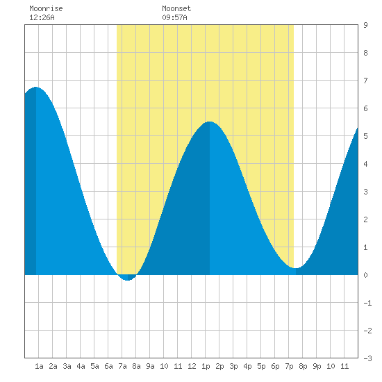 Old Bridge tide chart for Friday, April 2, 2021
