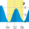 Old Bridge tide chart for Friday, April 2, 2021