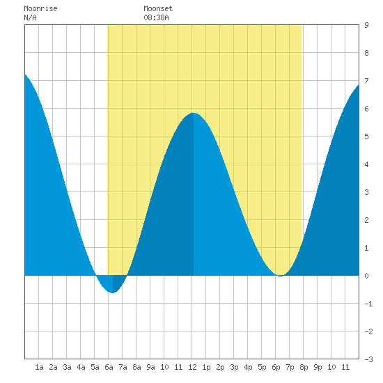 Old Bridge tide chart for Friday, April 30, 2021