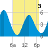 Old Bridge tide chart for Saturday, April 3, 2021