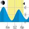 Old Bridge tide chart for Sunday, April 4, 2021