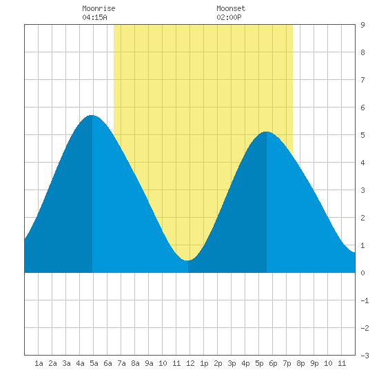 Old Bridge tide chart for Tuesday, April 6, 2021